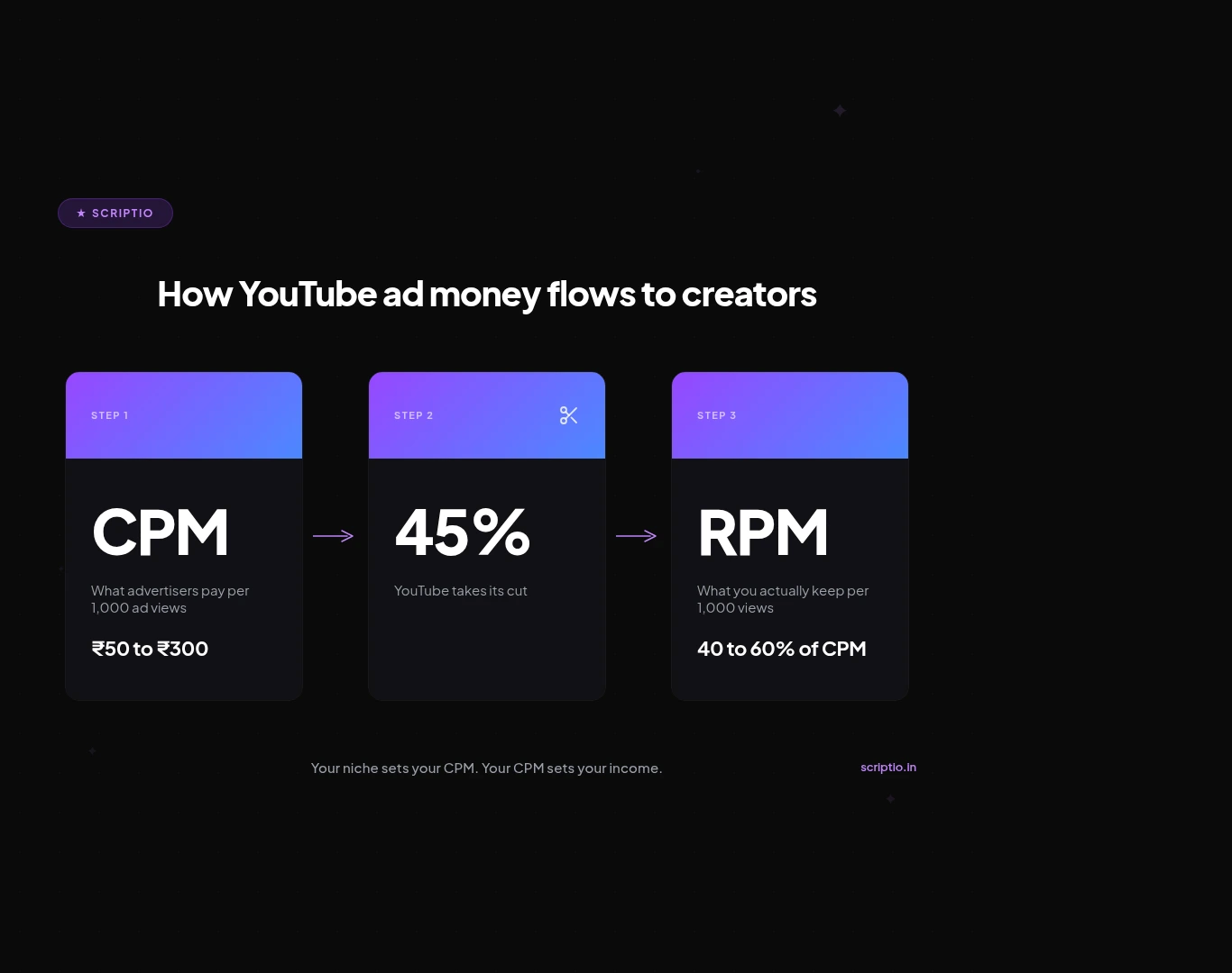 How YouTube CPM and RPM work for Tamil creators