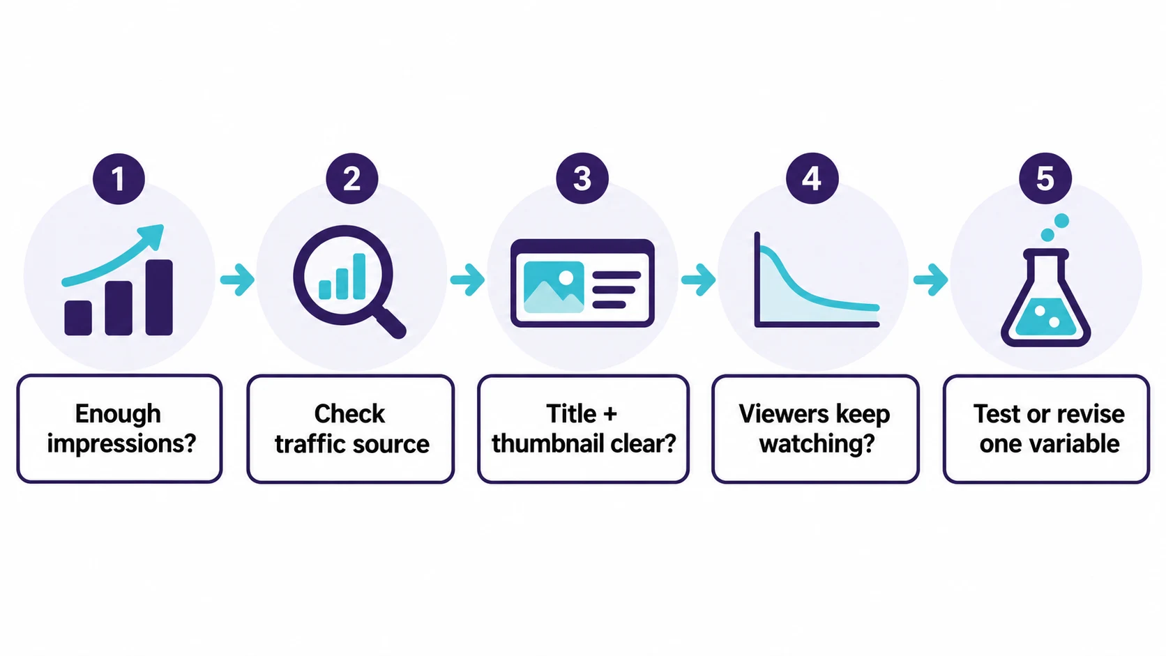 Five-step low-CTR diagnosis flow: check impressions, traffic source, title and thumbnail clarity, viewer retention, then test or revise one variable