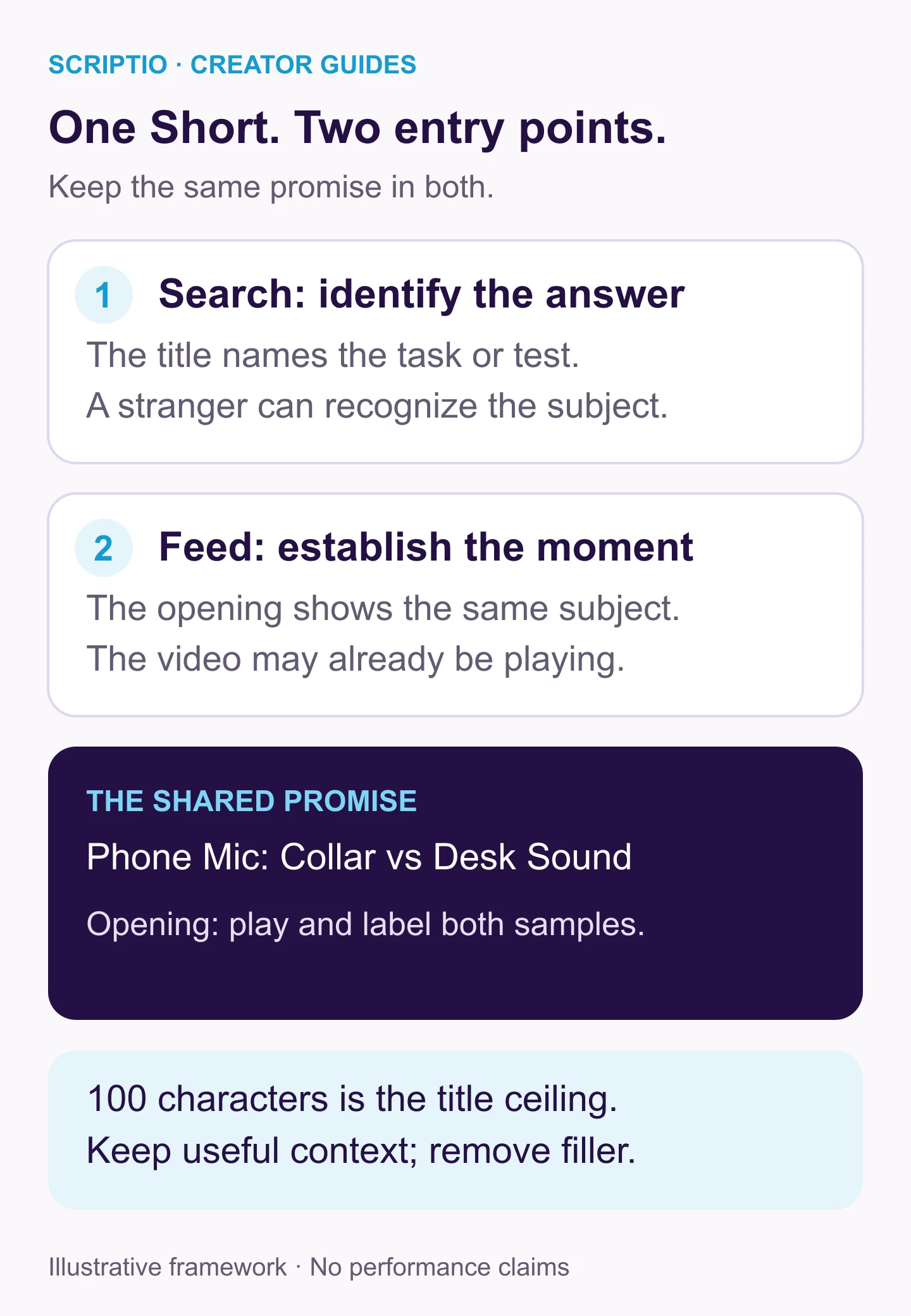 Shorts title diagram contrasts search, where the title identifies an answer, with the feed, where the opening establishes the same moment; both support a collar-versus-desk microphone sound test.